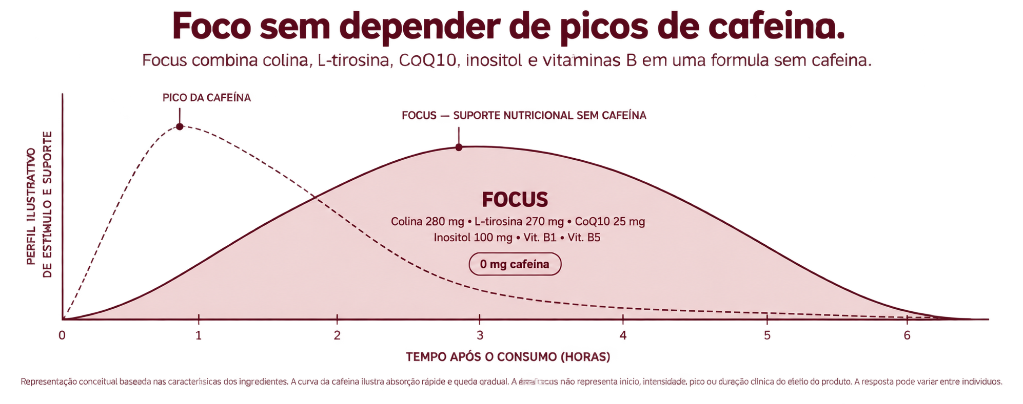 Comparação conceitual entre o pico da cafeína e o suporte nutricional sem cafeína do FOCUS ao longo de seis horas